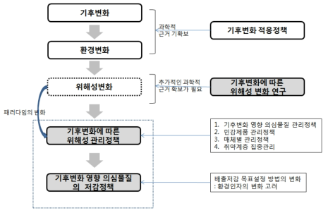 기후변화를 고려한 화학물질 관리정책