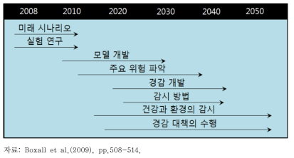 농업으로 발생하는 생물학적, 화학적 위해저감 시나리오