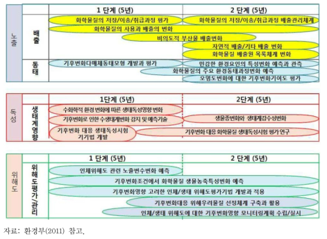 기후변화 대응 화학물질관리연구 로드맵