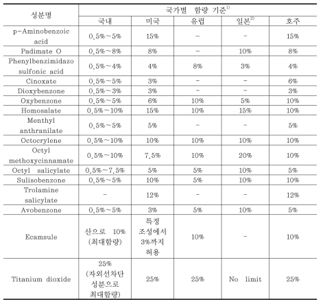 국 ․ 내외 자외선차단제 허용 함량 기준