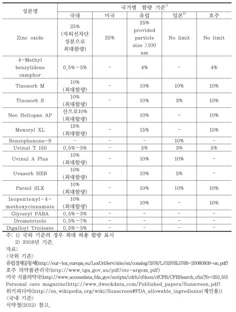 국․내외 자외선차단제 허용 함량 기준