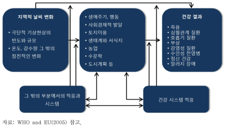 Europe and WHO에서 제시하고 있는 기후변화와 인체건강과의 상관관계