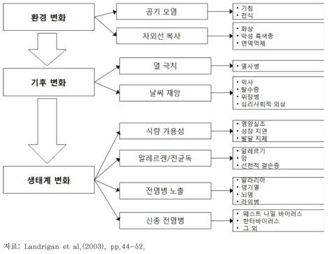 환경변화, 기후변화, 생태계 변화와 어린이 건강 사이의 상관관계