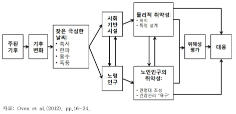 기후변화에 의한 노인인구의 위해성 증가에 대한 개념 모델