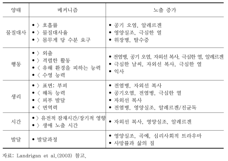 성인보다 기후변화에 민감한 어린이의 메커니즘과 양태