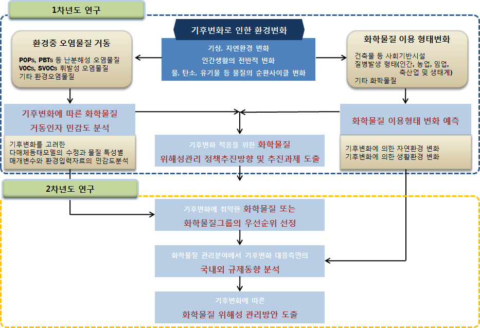 전체 연구의 흐름 및 연차별 연구목적