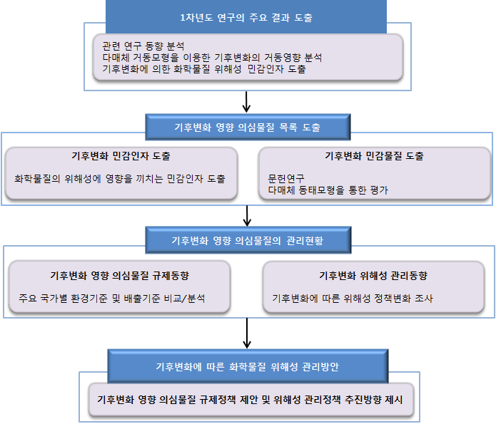 2차년도 연구의 주요내용 및 추진체계