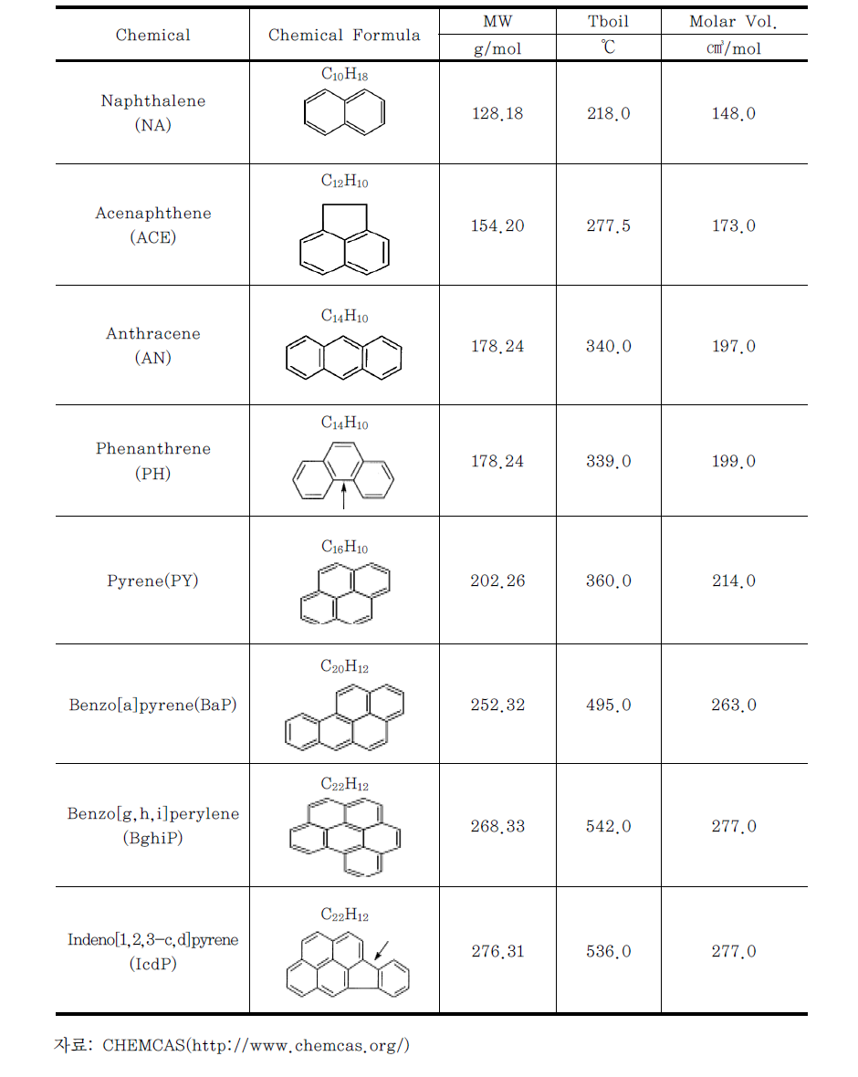 주요 PAHs의 대표적 물성