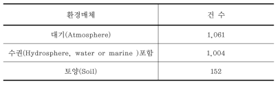 기후변화 및 위해성 관련 연구에서 주로 고려되는 환경매체