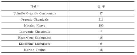 화학물질 관련 키워드 현황