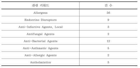 인체건강 및 보건 관련 키워드