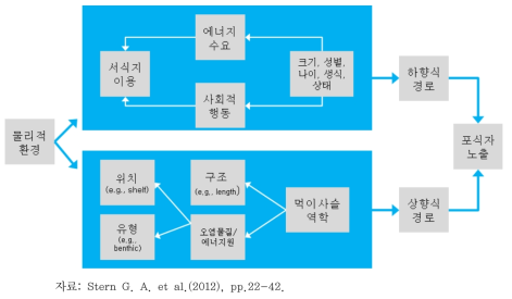 극지 생태계의 수은농도 분포에 영향을 주는 다양한 인자