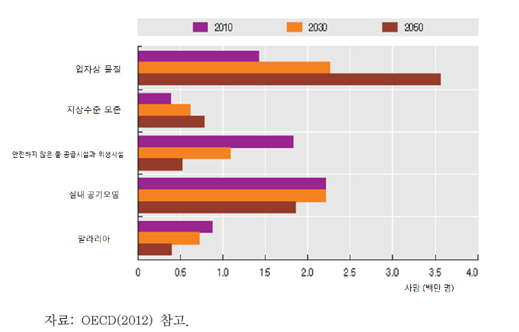 환경 위해성으로 인한 조기 사망률 예측(OECD)