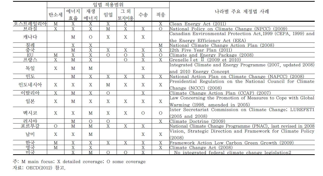 국가 기후변화 관련 법률 현황