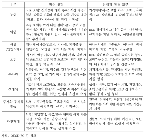 기후변화 적응 선택과 잠재적 정책 도구