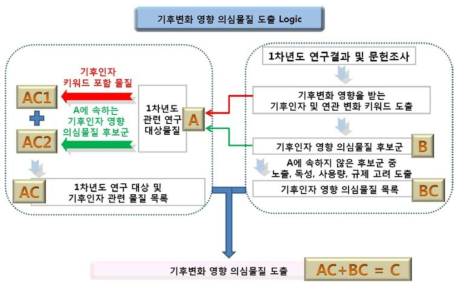 기후변화 영향 의심물질 선정을 위한 흐름도