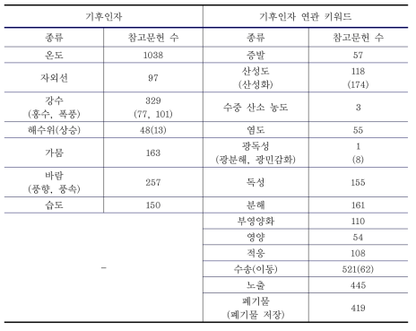 기후변화에 의해 영향을 받는 기후인자 및 기후변화를 대표하는 연관 키워드의 종류와 참고문헌의 수