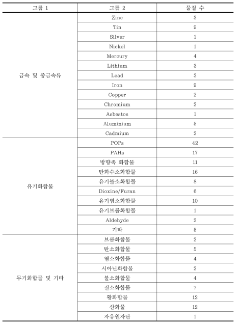 기후변화 영향 의심물질 종류