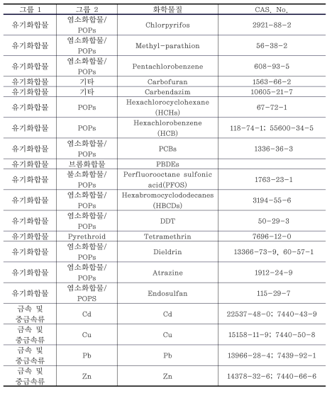 온도 변화로 인하여 독성 및 노출이 변화하는 물질