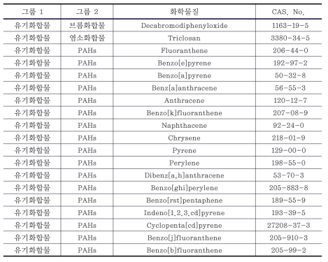 자외선량 변화로 인하여 독성, 노출 및 사용양태가 변화하는 물질