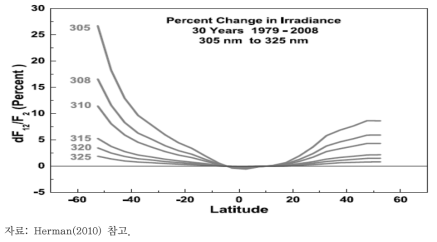 위도별 연간 자외선량(305~325nm)의 변화(백분율)(1979~2008년)