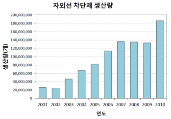 자외선 차단제 생산량 변화 추이(2001~2010년)