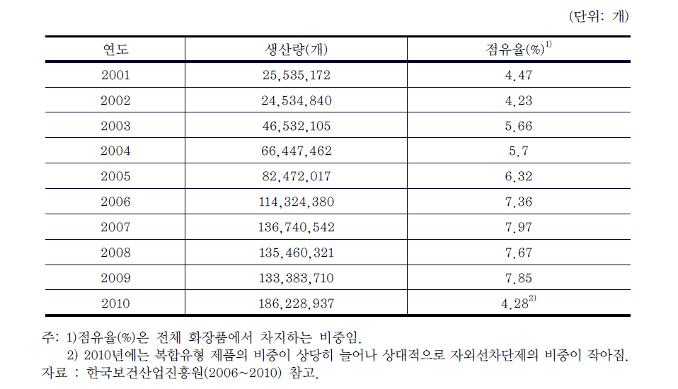 자외선차단제 생산량