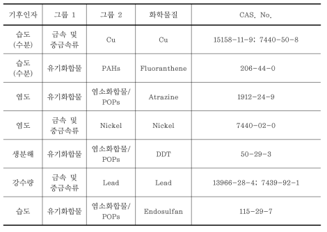 기타 기후인자 및 관련 변화의 영향을 받는 의심물질