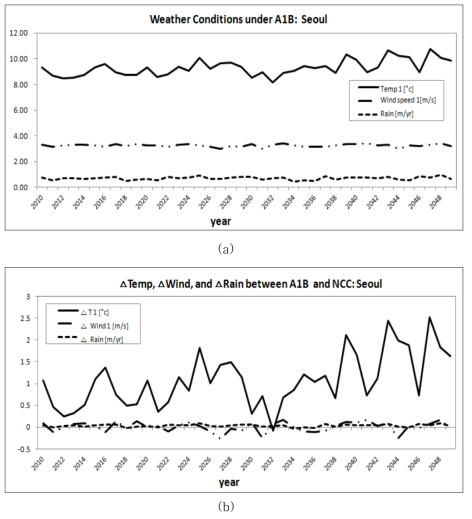A1B 시나리오에 의한 서울지역의 (a)미래 기상조건과 (b)현재와의 기상조건 차이