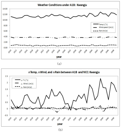 A1B 시나리오에 의한 광주지역의 (a)미래 기상조건과 (b)현재와의 기상조건 차이