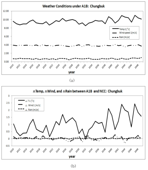 A1B 시나리오에 의한 충북지역의 (a)미래 기상조건과 (b)현재와의 기상조건 차이