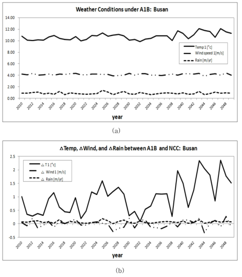 A1B 시나리오에 의한 부산지역의 (a)미래 기상조건과 (b)현재와의 기상조건 차이