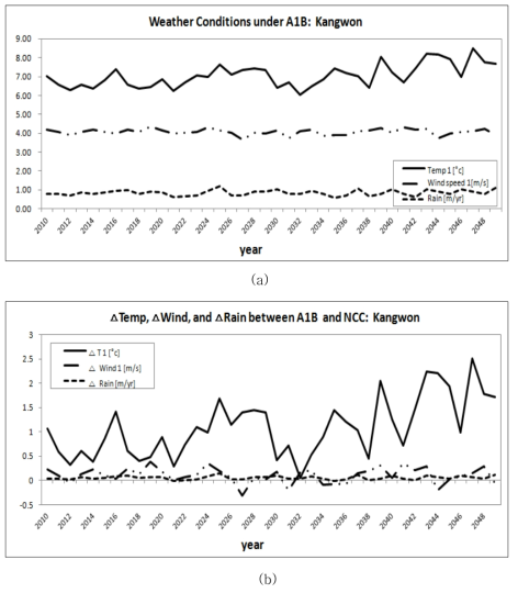 A1B 시나리오에 의한 강원지역의 (a)미래 기상조건과 (b)현재와의 기상조건 차이