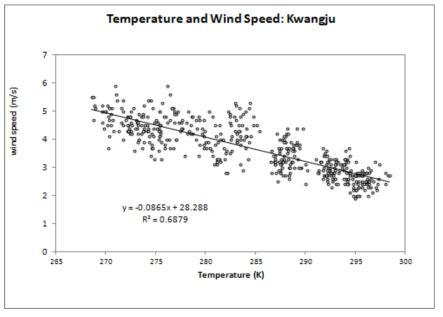 기온과 풍속의 상관관계(광주)