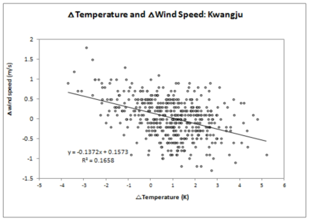 기온의 차이와 풍속의 차이의 상관관계(광주)
