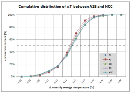 NCC 대비 기온의 변화폭 분포의 지역 간 차이
