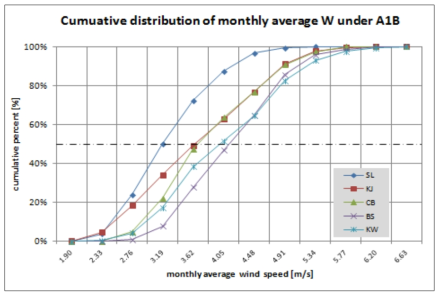 A1B 시나리오에서 월평균 풍속 분포의 지역 간 차이