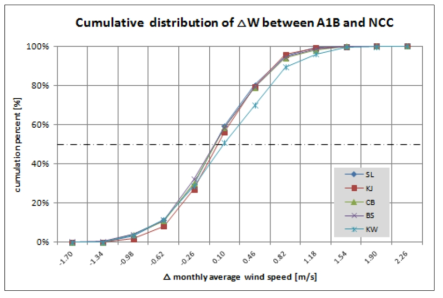 NCC 대비 풍속의 변화폭 분포의 지역 간 차이