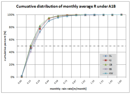 A1B 시나리오에서 월평균 강우량 분포의 지역 간 차이