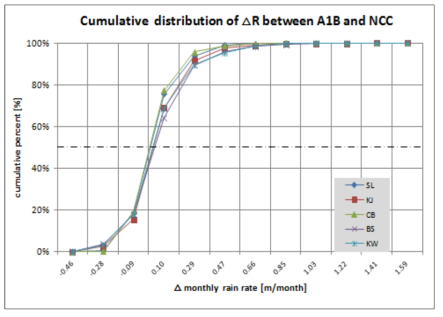 NCC 대비 강우량의 변화폭 분포의 지역 간 차이
