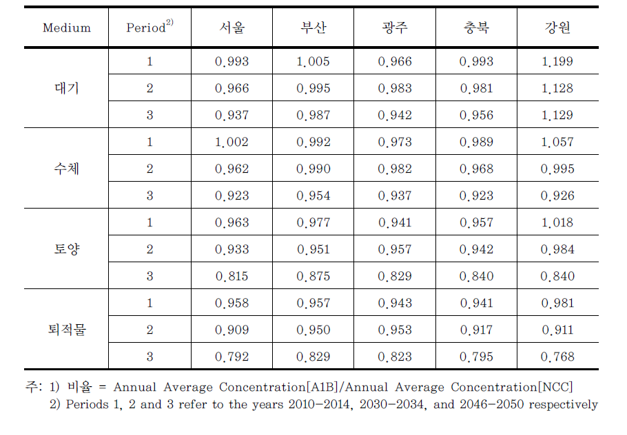 A1B 시나리오에 따른 NCC 대비 연평균 NA 농도의 비율1)