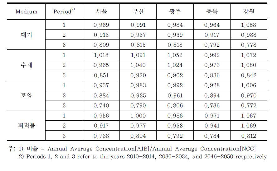 A1B 시나리오와 NCC의 연평균 AN 농도의 비율1)