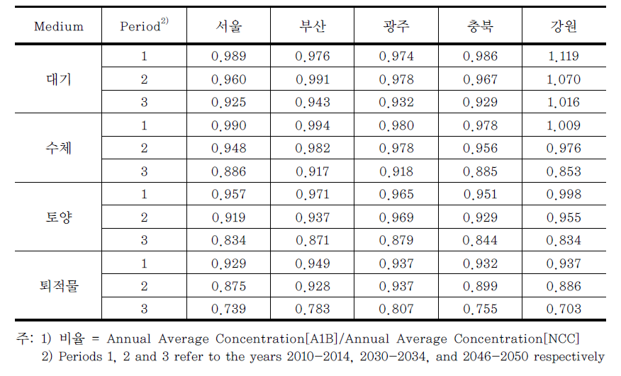 A1B 시나리오와 NCC의 연평균 ACE 농도의 비율1)