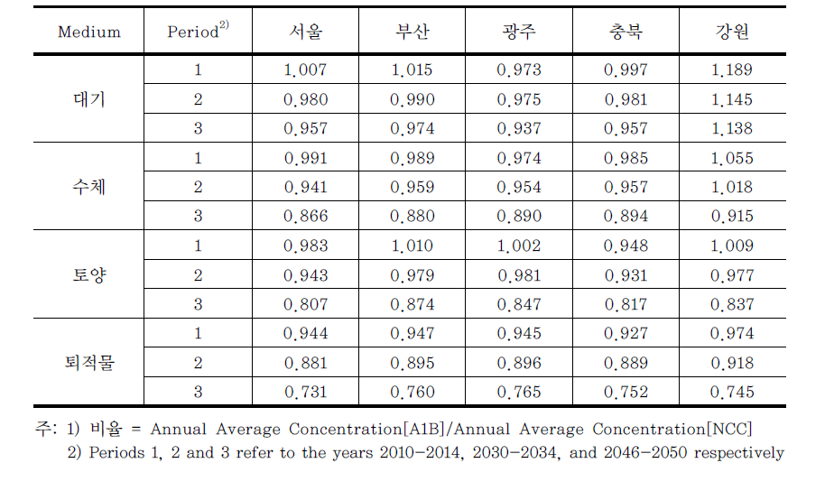 A1B 시나리오와 NCC의 연평균 PH 농도의 비율1)