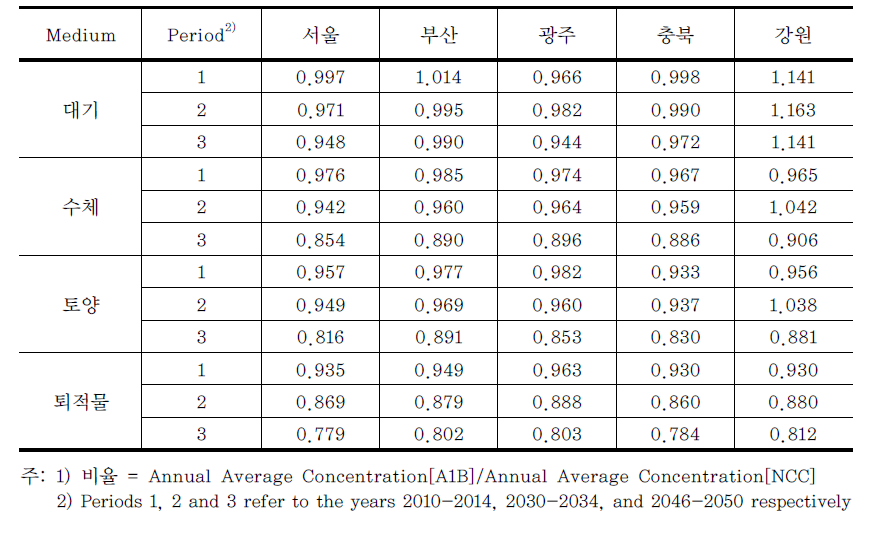 A1B 시나리오와 NCC의 연평균 PY 농도의 비율1)