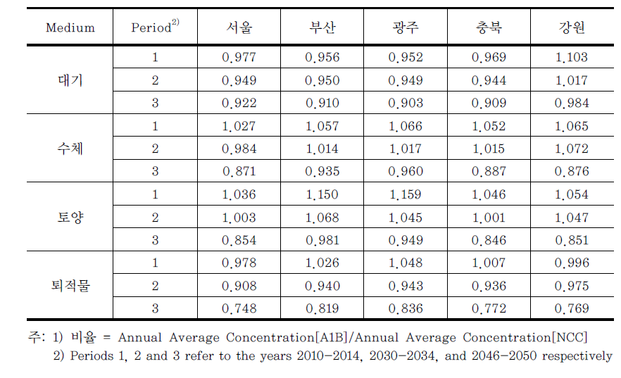 A1B 시나리오와 NCC의 연평균 BaP 농도의 비율1)