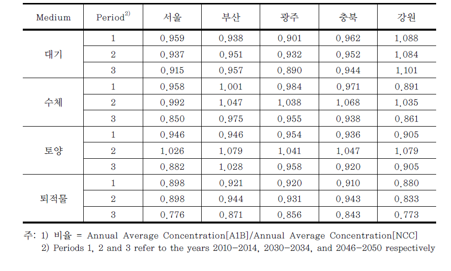 A1B 시나리오와 NCC의 연평균 BghiP 농도의 비율1)