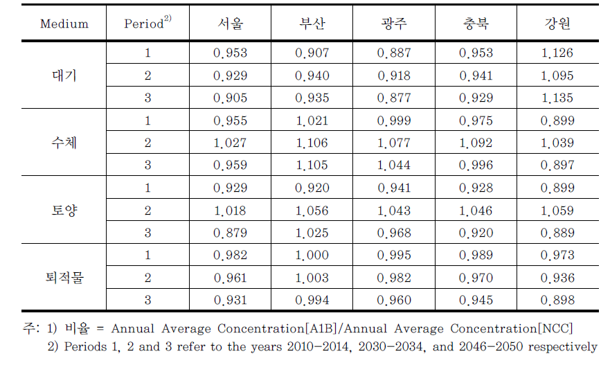 A1B 시나리오와 NCC의 연평균 IcdP 농도의 비율1)