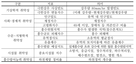 김병식, 장대원(2009) 연구의 취약성 평가지표