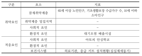 서울시(2011)의 대기오염 부문 취약성 평가지표